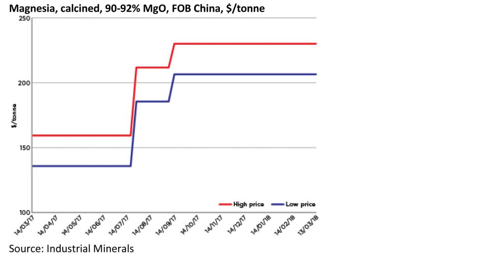 Flake Graphite Price Chart