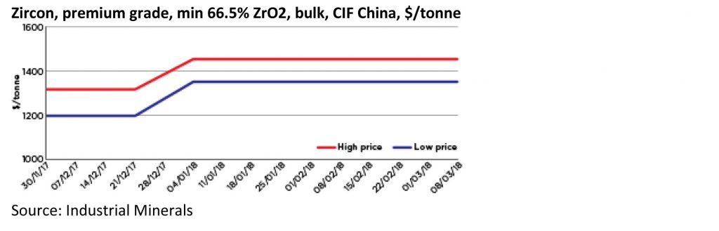 Chrome Ore Price Chart 2018