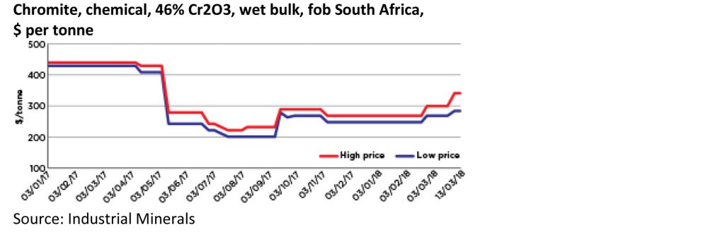 Chrome Ore Price Chart 2018