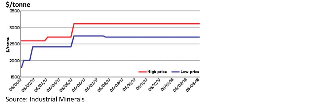 Zirconium Oxide Price Chart