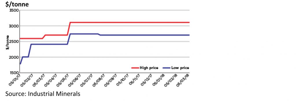 Ilmenite Price Chart