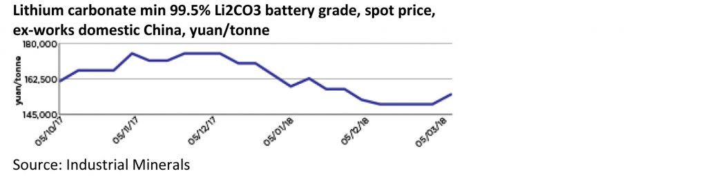 Lithium Spot Price Chart