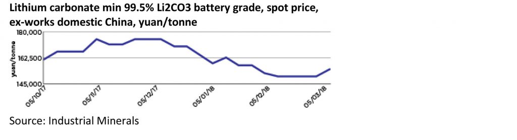 Ilmenite Price Chart