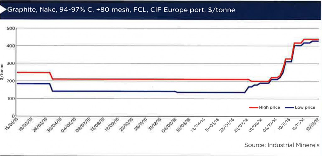 chromite-prices-close-2016-en-five-year-high