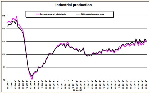 eurozone-industrial-production-falls-in-september