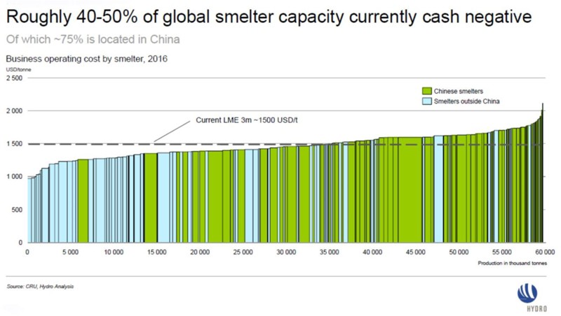 global-aluminium-smelters-production-costs-on-decline-aluminium-insider-3