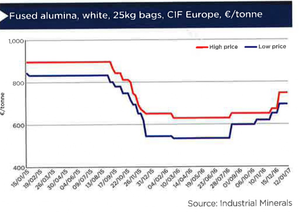 mass-shutdown-in-china-lifts-fused-alumina-prices