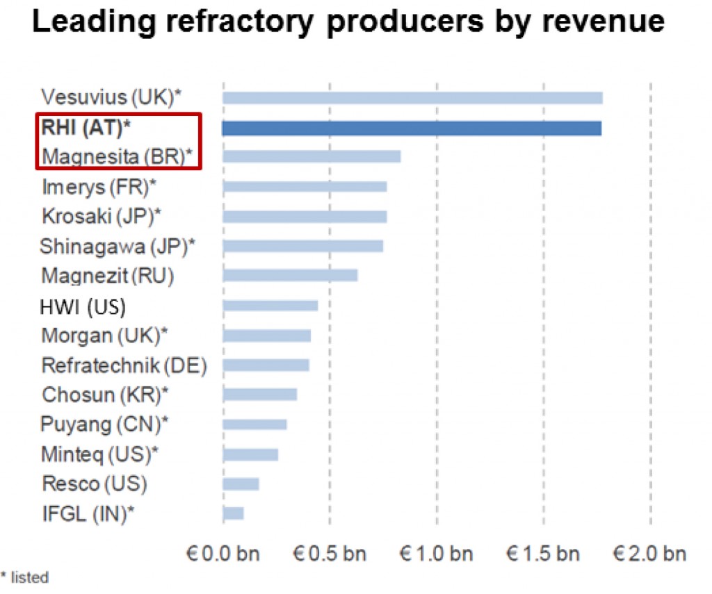 rhi-magnesita-how-they-stack-up-4